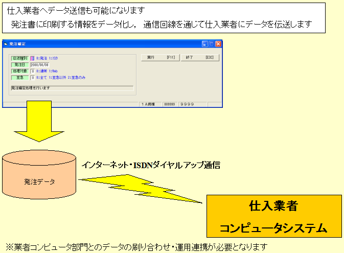 発注データ伝送処理