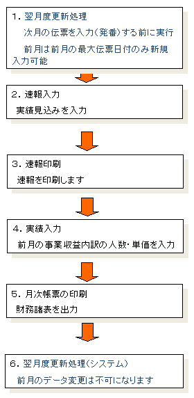 月次業務